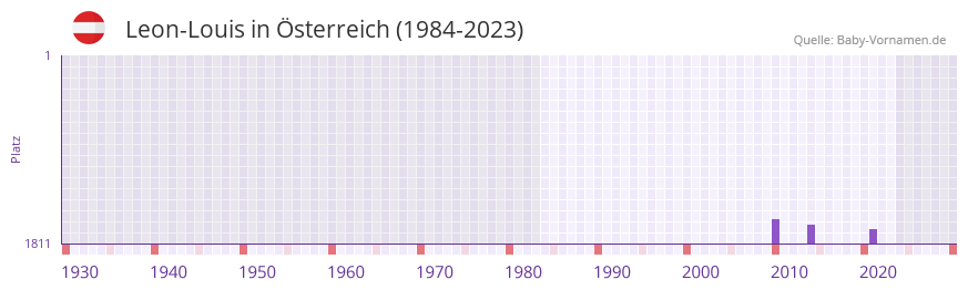 Leon-Louis in der Vornamen-Hitliste von sterreich (1984-2023)