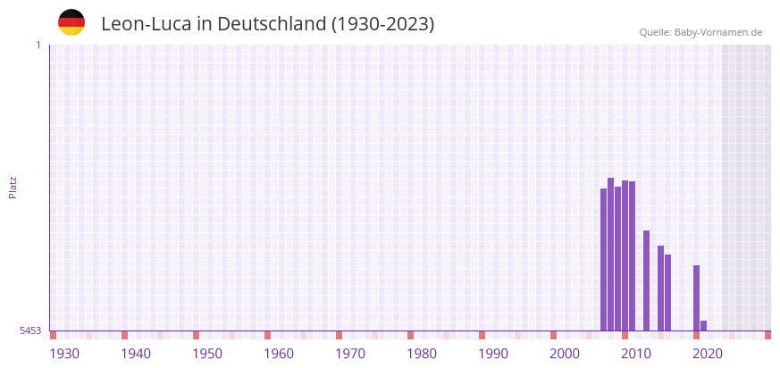Leon-Luca in der Vornamen-Hitliste von Deutschland (1930-2023)
