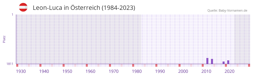 Leon-Luca in der Vornamen-Hitliste von sterreich (1984-2023)