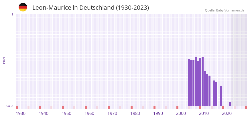 Leon-Maurice in der Vornamen-Hitliste von Deutschland (1930-2023)