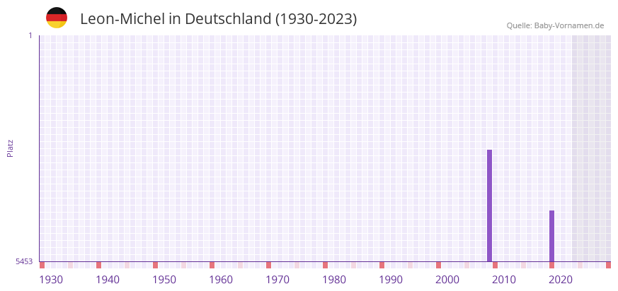 Leon-Michel in der Vornamen-Hitliste von Deutschland (1930-2023)