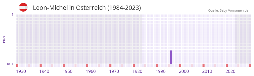 Leon-Michel in der Vornamen-Hitliste von sterreich (1984-2023)