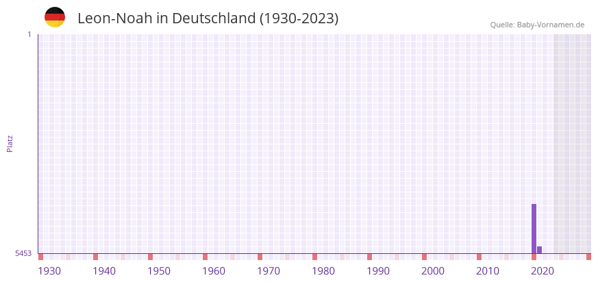 Leon-Noah in der Vornamen-Hitliste von Deutschland (1930-2023) Leon-Noah in der Vornamen-Hitliste von Deutschland (1930-2023)