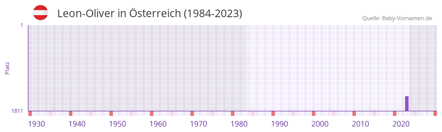 Leon-Oliver in der Vornamen-Hitliste von Österreich (1984-2023) Leon-Oliver in der Vornamen-Hitliste von Österreich (1984-2023)