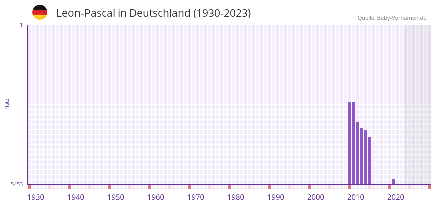 Leon-Pascal in der Vornamen-Hitliste von Deutschland (1930-2023)