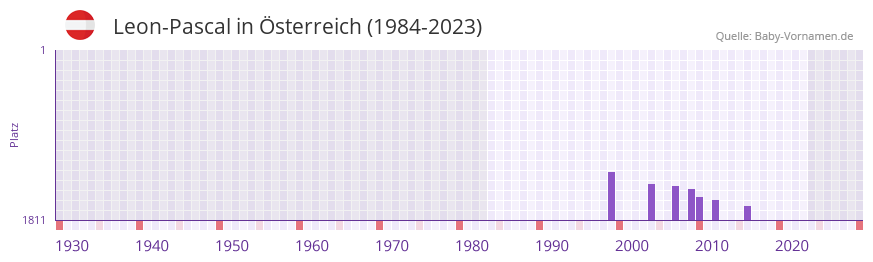 Leon-Pascal in der Vornamen-Hitliste von sterreich (1984-2023)