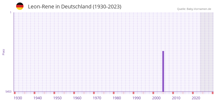 Leon-Rene in der Vornamen-Hitliste von Deutschland (1930-2023)