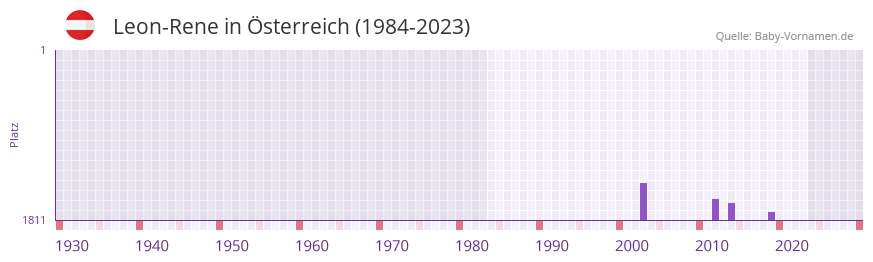 Leon-Rene in der Vornamen-Hitliste von sterreich (1984-2023)