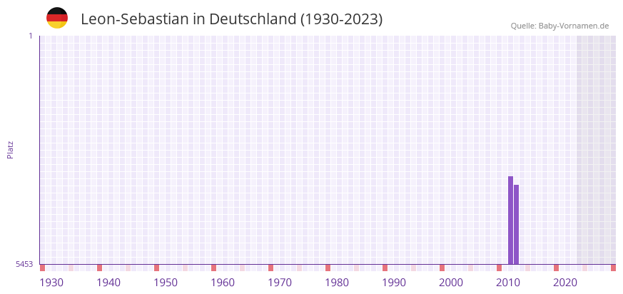 Leon-Sebastian in der Vornamen-Hitliste von Deutschland (1930-2023)