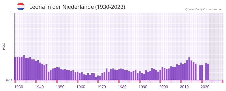 Leona in der Vornamen-Hitliste von der Niederlande (1930-2023) Leona in der Vornamen-Hitliste von der Niederlande (1930-2023)