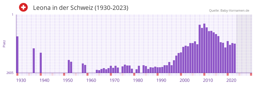 Leona in der Vornamen-Hitliste von der Schweiz (1930-2023) Leona in der Vornamen-Hitliste von der Schweiz (1930-2023)