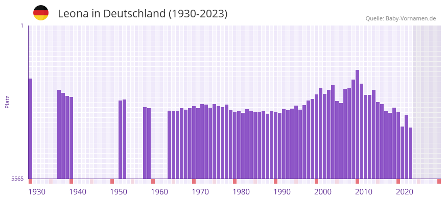 Leona in der Vornamen-Hitliste von Deutschland (1930-2023) Leona in der Vornamen-Hitliste von Deutschland (1930-2023)