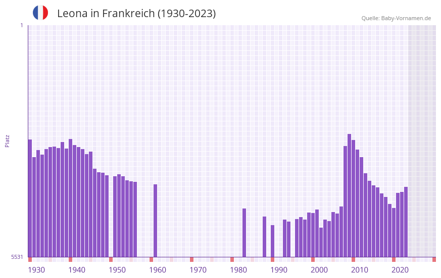 Leona in der Vornamen-Hitliste von Frankreich (1930-2023) Leona in der Vornamen-Hitliste von Frankreich (1930-2023)