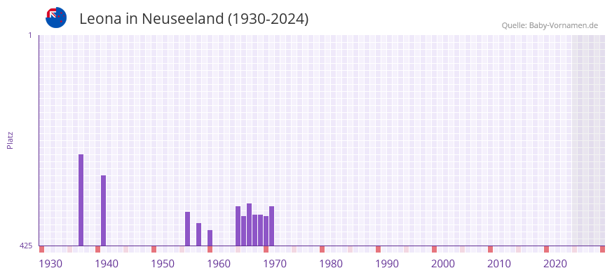 Leona in der Vornamen-Hitliste von Neuseeland (1930-2024)
