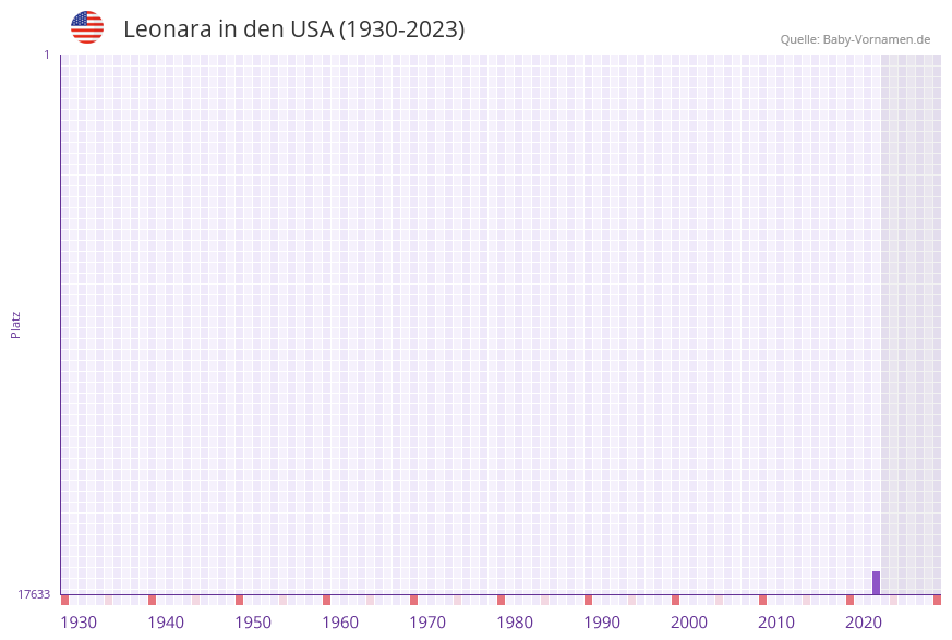 Leonara in der Vornamen-Hitliste von den USA (1930-2023)