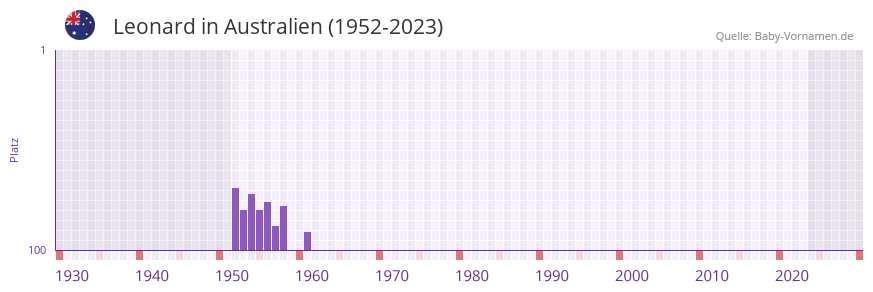 Leonard in der Vornamen-Hitliste von Australien (1952-2023)