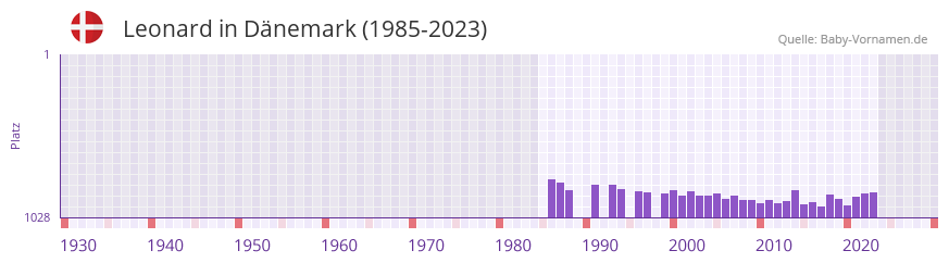 Leonard in der Vornamen-Hitliste von Dnemark (1985-2023)