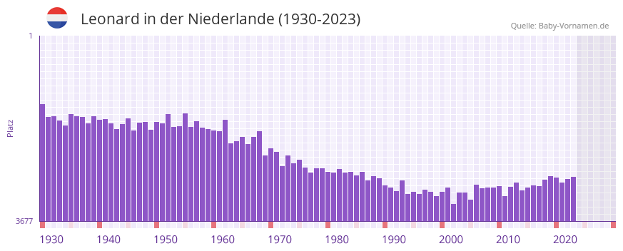 Leonard in der Vornamen-Hitliste von der Niederlande (1930-2023)