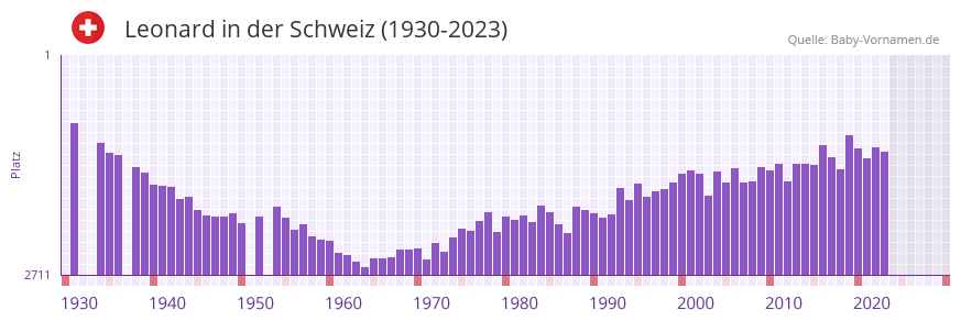 Leonard in der Vornamen-Hitliste von der Schweiz (1930-2023)