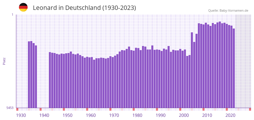 Leonard in der Vornamen-Hitliste von Deutschland (1930-2023)
