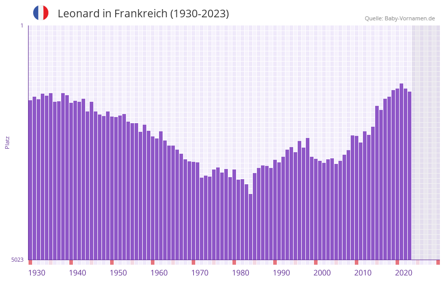 Leonard in der Vornamen-Hitliste von Frankreich (1930-2023)