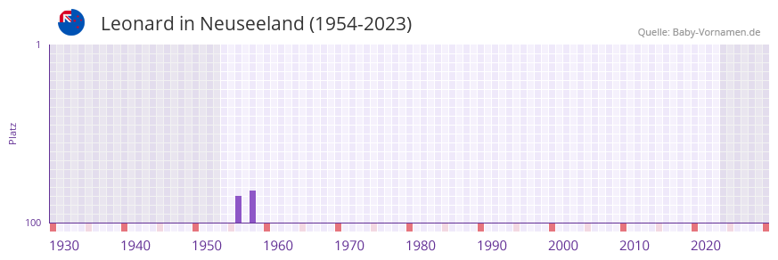Leonard in der Vornamen-Hitliste von Neuseeland (1954-2023)