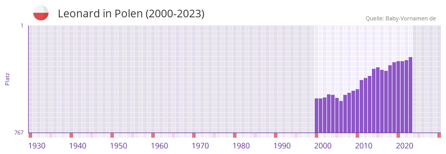 Leonard in der Vornamen-Hitliste von Polen (2000-2023)