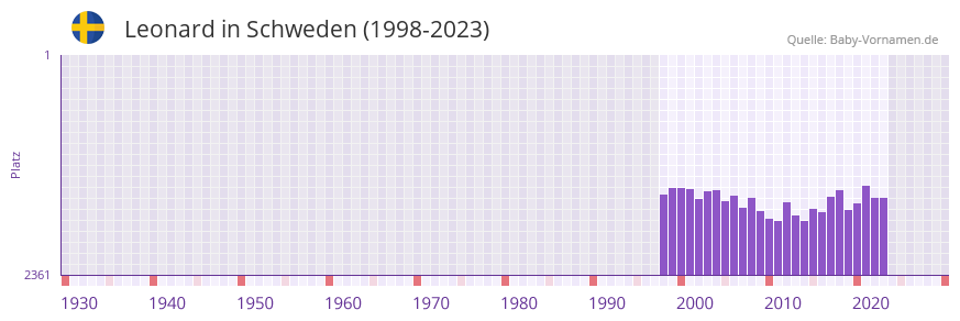 Leonard in der Vornamen-Hitliste von Schweden (1998-2023)
