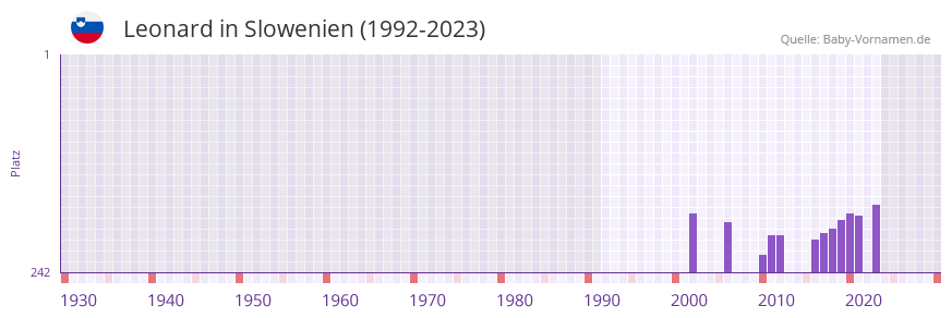 Leonard in der Vornamen-Hitliste von Slowenien (1992-2023)