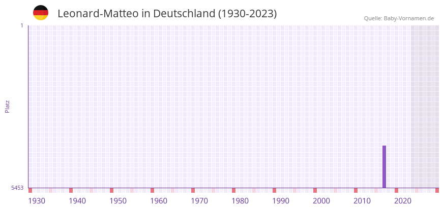 Leonard-Matteo in der Vornamen-Hitliste von Deutschland (1930-2023)