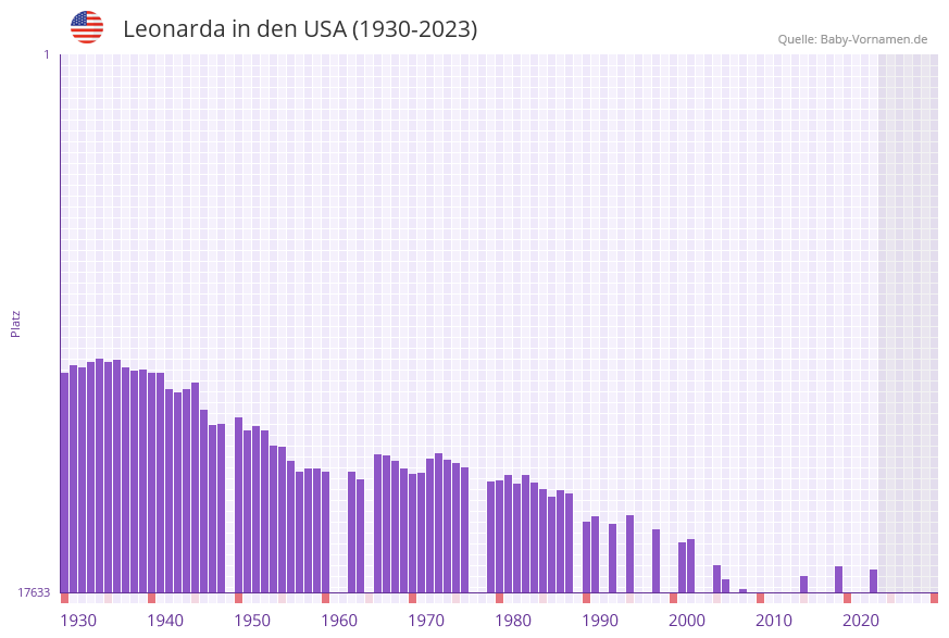Leonarda in der Vornamen-Hitliste von den USA (1930-2023)