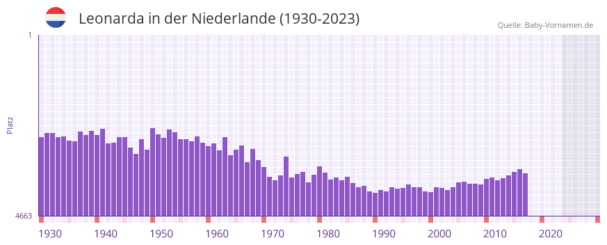 Leonarda in der Vornamen-Hitliste von der Niederlande (1930-2023)