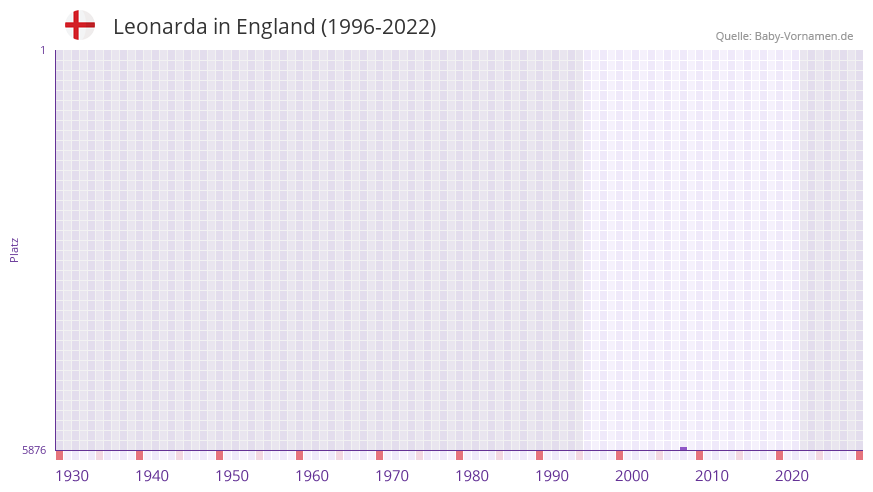 Leonarda in der Vornamen-Hitliste von England (1996-2022)