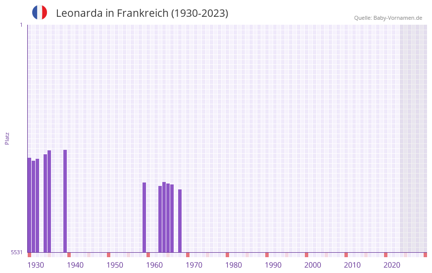 Leonarda in der Vornamen-Hitliste von Frankreich (1930-2023)
