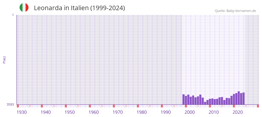 Leonarda in der Vornamen-Hitliste von Italien (1999-2024)