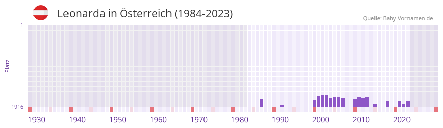 Leonarda in der Vornamen-Hitliste von sterreich (1984-2023)