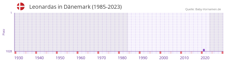 Leonardas in der Vornamen-Hitliste von Dnemark (1985-2023)