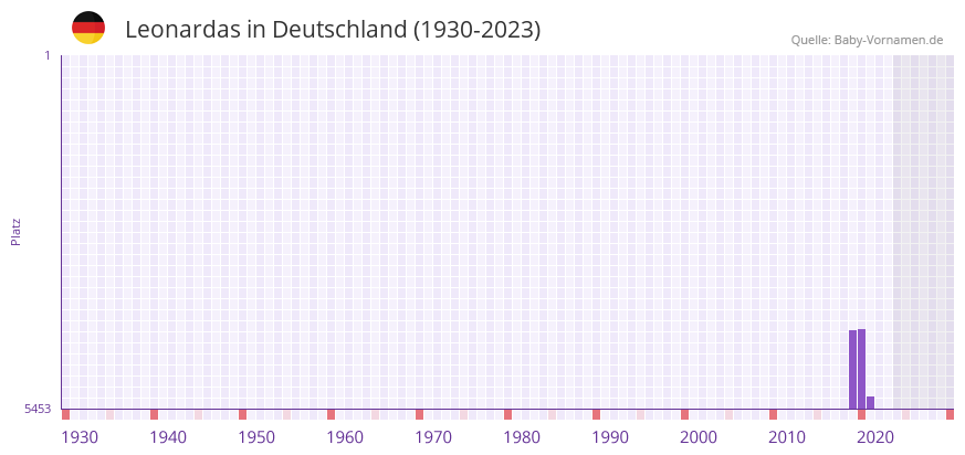 Leonardas in der Vornamen-Hitliste von Deutschland (1930-2023)