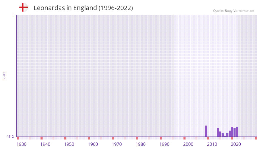 Leonardas in der Vornamen-Hitliste von England (1996-2022)