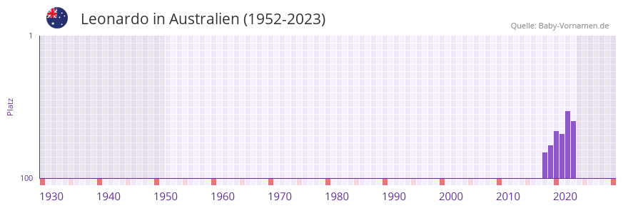 Leonardo in der Vornamen-Hitliste von Australien (1952-2023)