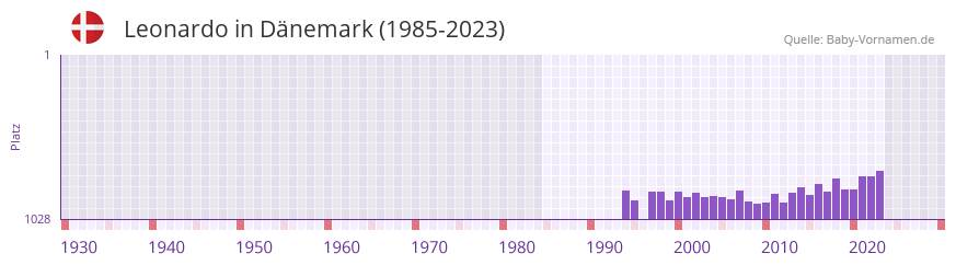 Leonardo in der Vornamen-Hitliste von Dnemark (1985-2023)