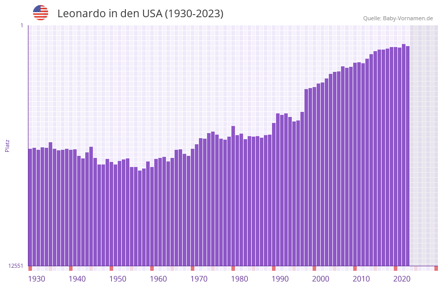 Leonardo in der Vornamen-Hitliste von den USA (1930-2023)