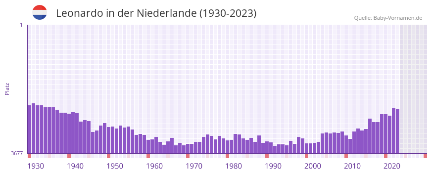 Leonardo in der Vornamen-Hitliste von der Niederlande (1930-2023)