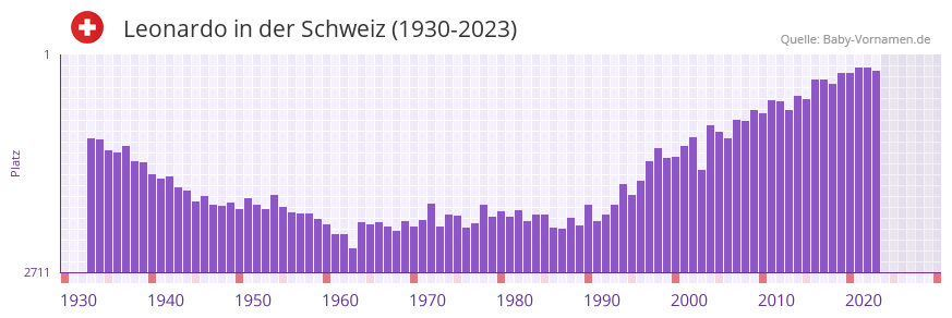 Leonardo in der Vornamen-Hitliste von der Schweiz (1930-2023)