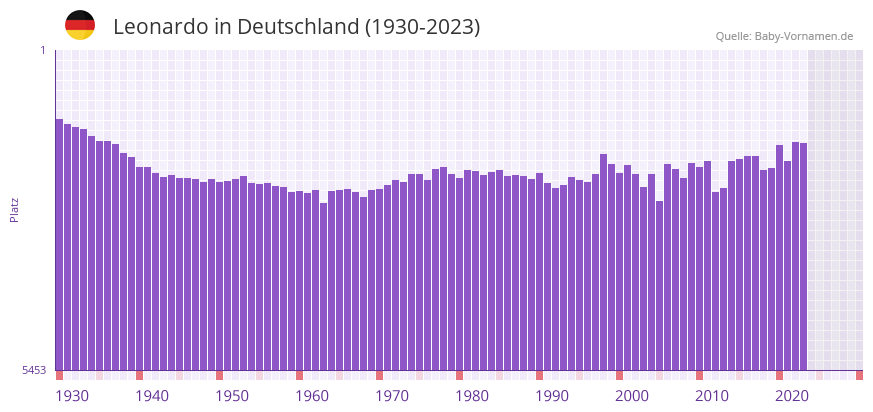 Leonardo in der Vornamen-Hitliste von Deutschland (1930-2023)