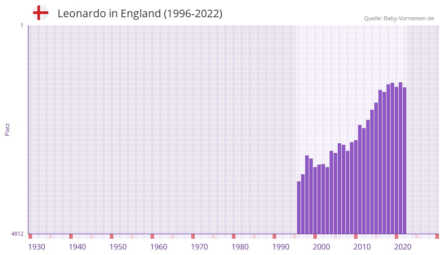 Leonardo in der Vornamen-Hitliste von England (1996-2022)