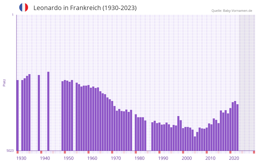 Leonardo in der Vornamen-Hitliste von Frankreich (1930-2023)