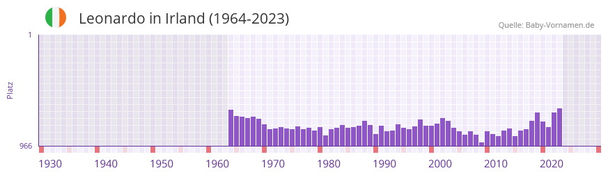 Leonardo in der Vornamen-Hitliste von Irland (1964-2023)