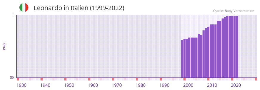 Leonardo in der Vornamen-Hitliste von Italien (1999-2022)