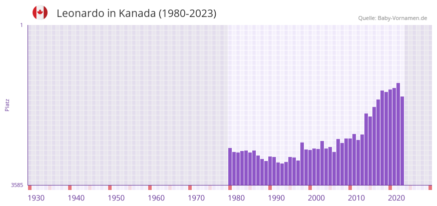 Leonardo in der Vornamen-Hitliste von Kanada (1980-2023)